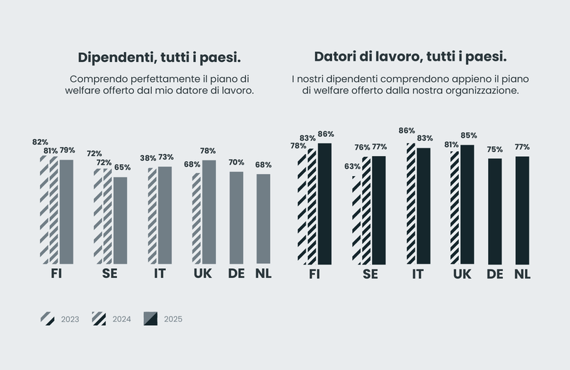 grande gap dipendenti azienda