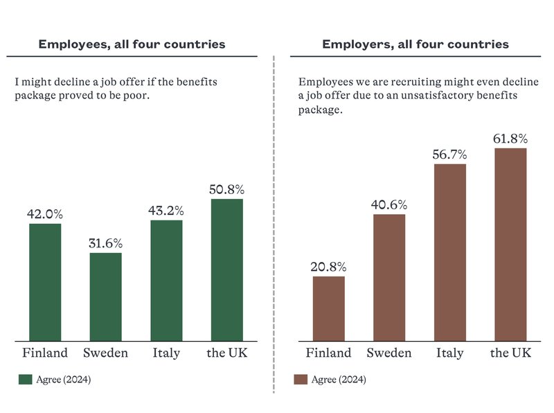 For many, benefits package is a deal-breaker when evaluating job offers