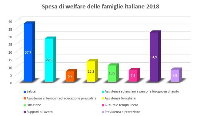 Spesa welfare delle famiglie italiane. Grafico.