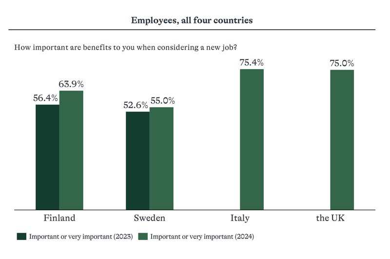 How important are benefits to you when considering a new job