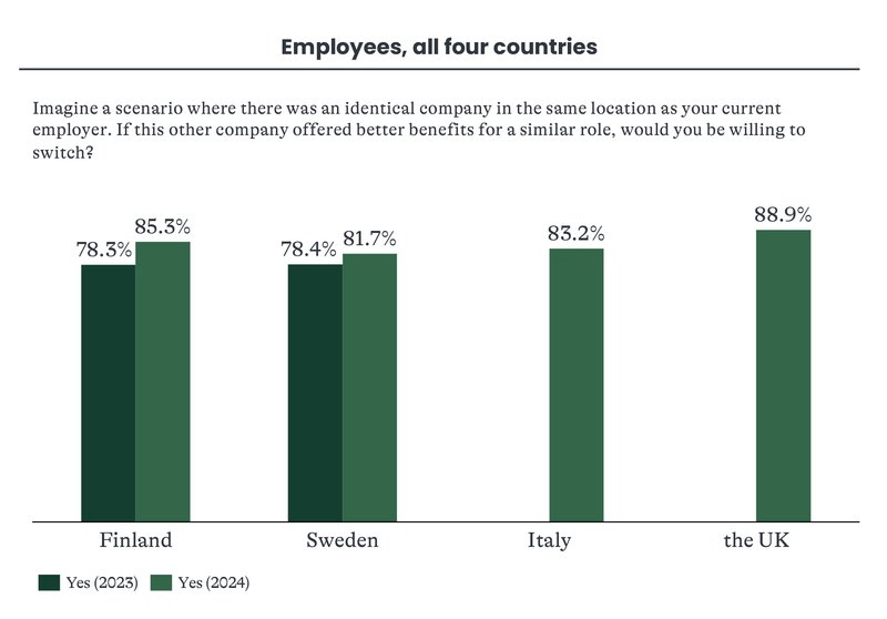 If the benefit package is not competitive, it can provide a significant push for switching jobs to most employees