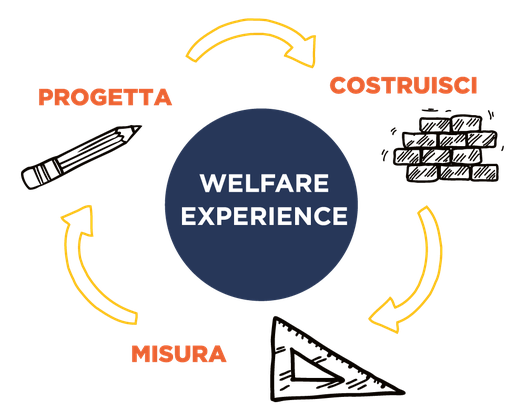 Progetta, costruisci, misura: la nostra proposta di welfare